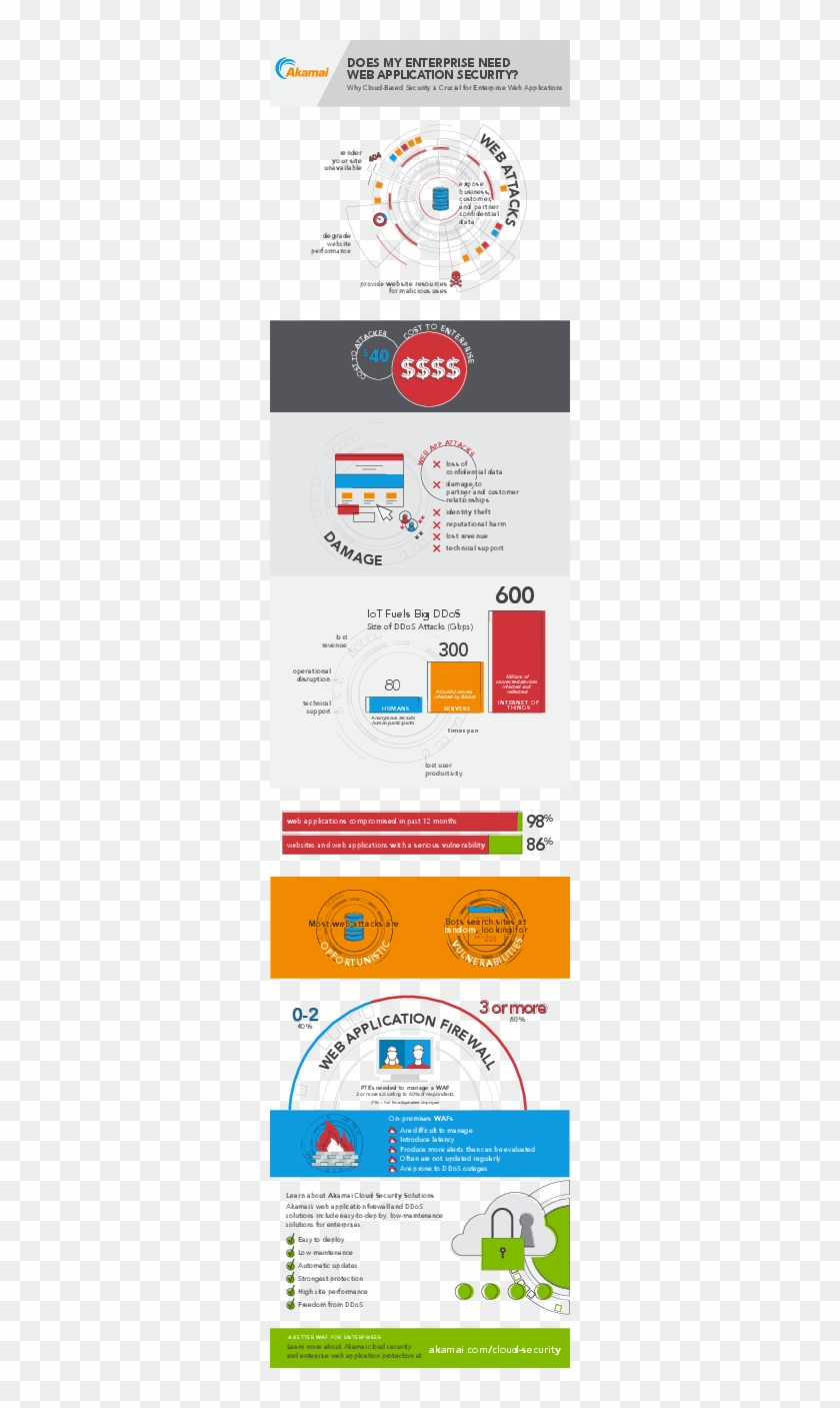 Does My Enterprise Need Web Application Security - Web Application Protector Akamai Clipart