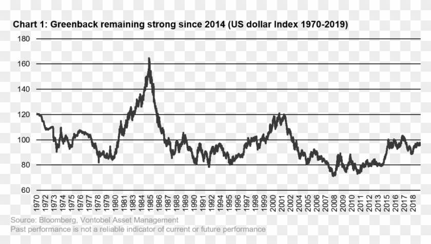 What Events Could Trigger The Dollar To Budge First, - Gold Vs Dollar Chart Clipart