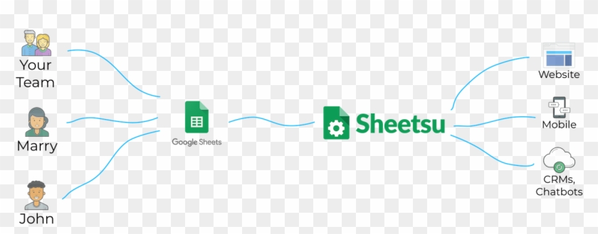 Sheetsu Helps You Connect Google Sheets To Anything - Google Sheets Api Form Clipart #4910017