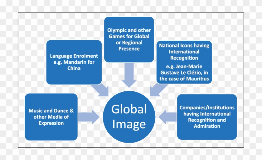 Constituents Of A Country's Global Image - Remote Sensing Applications Clipart