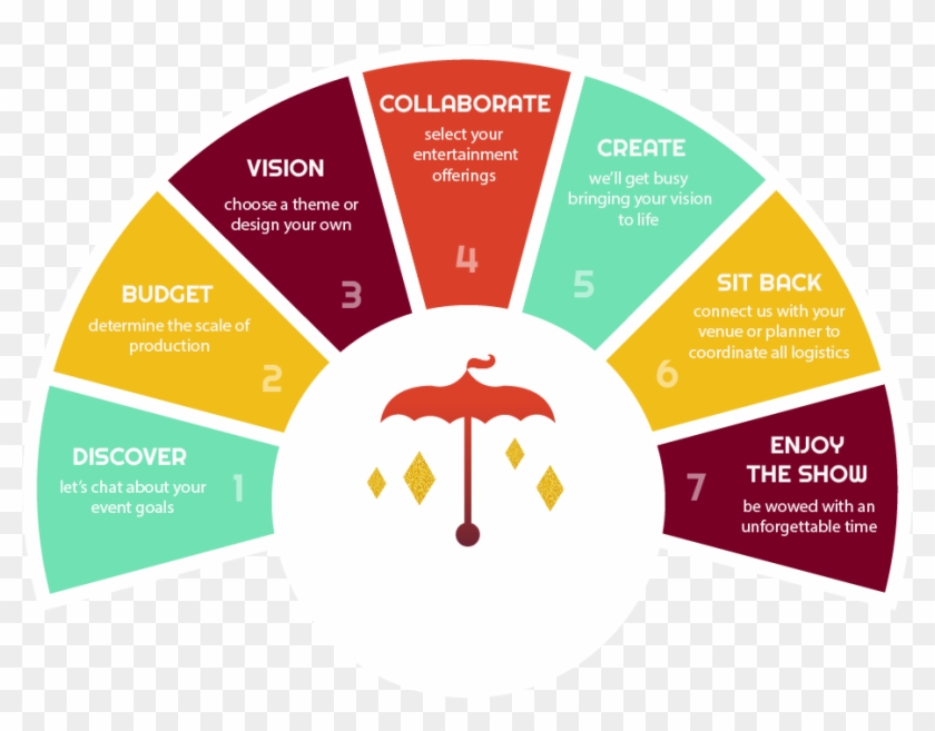 The Process Of Working With Circus Picnc To Hire Event - Complementary Color Scheme Blue And Orange Clipart #4913139