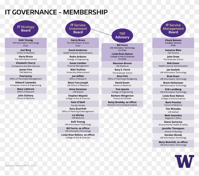 It Governance Membership - University Of Washington Clipart #4913857