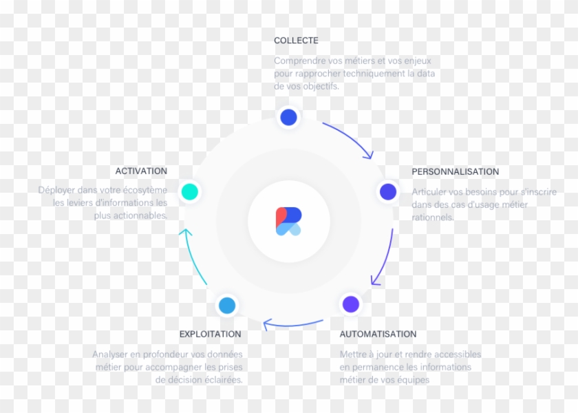 Outil Bi Et Data Visualisation Complet - Circle Clipart