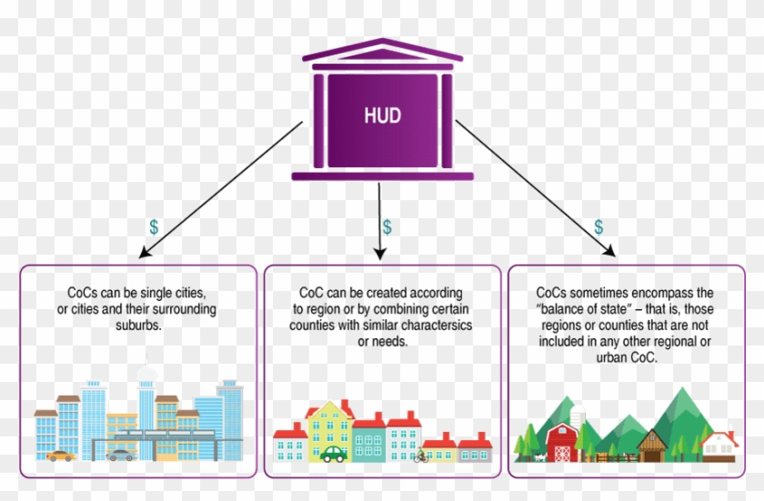 Hud Created Cocs To Hold Entire Communities Accountable - Coc Homeless Continuum Of Care Clipart #4914537