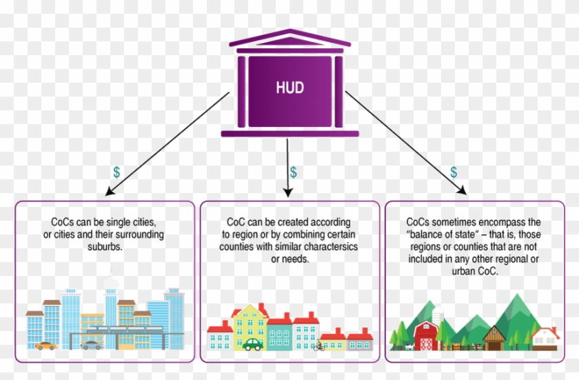 Hud Created Cocs To Hold Entire Communities Accountable - Coc Homeless Continuum Of Care Clipart