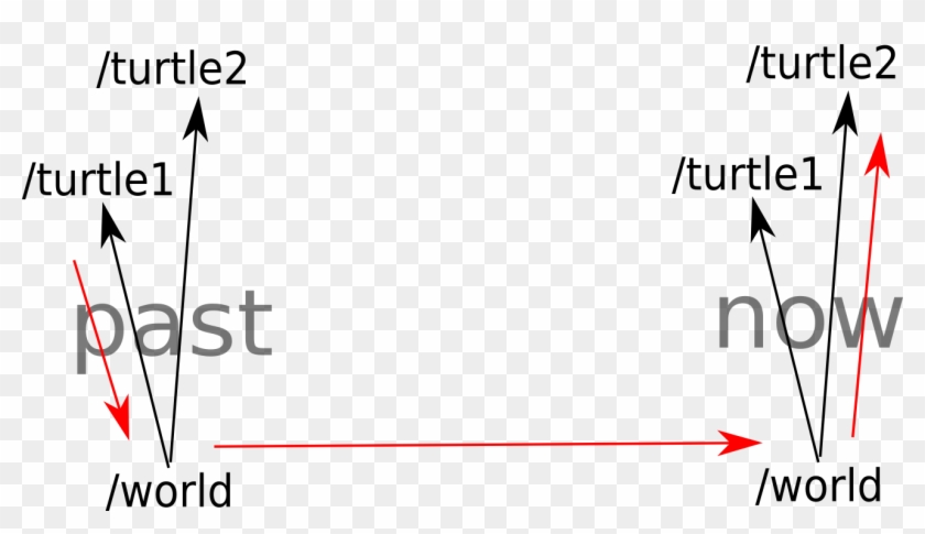 In The Past It Computes The Transform From The First - Plot Clipart