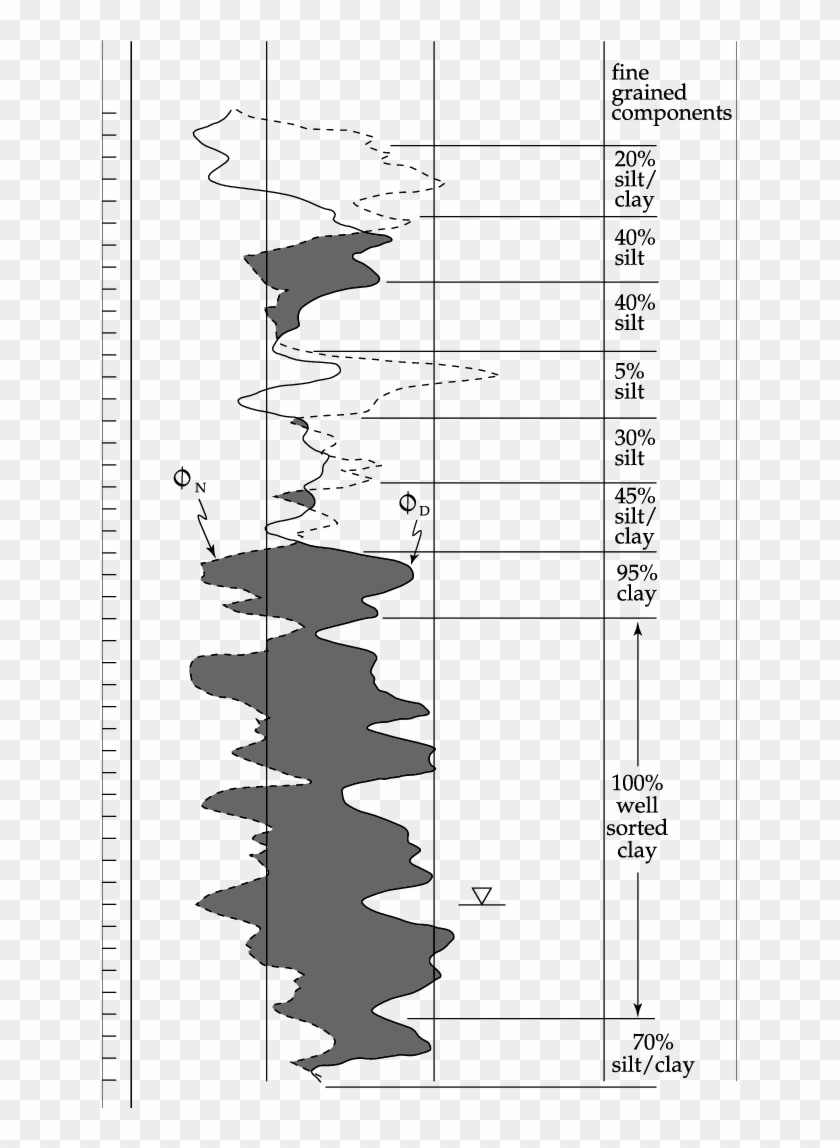Neutron And Density Porosity Logs Taken At The Tome - Jack Pine Clipart