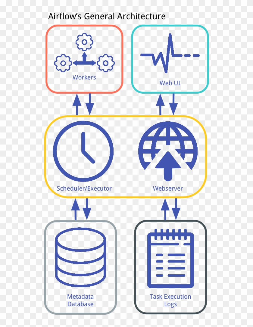 Airflow's General Architecture - Machine Learning Pipeline Airflow Clipart #4917891