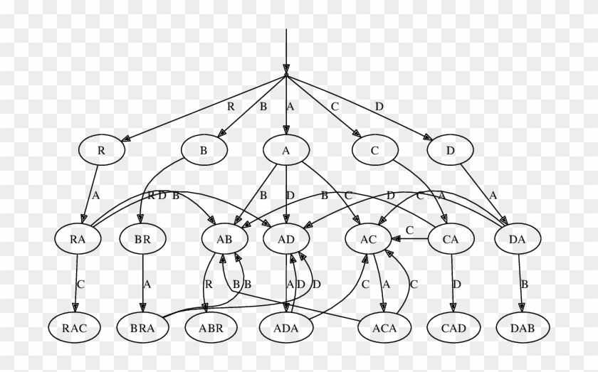 A Maximum Order Automaton For The Abra- Cadabra Corpus, - Circle Clipart