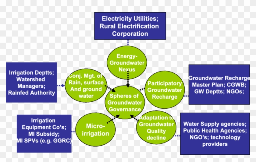 India's Groundwater Governance Pentagram - Factors Affecting Indian Climate Clipart #4918455