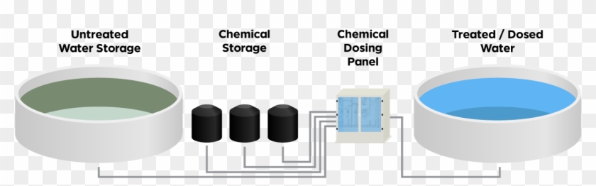 How Chemical Storage Tanks & Chemical Dosing Panels - Simple Chemical Water Treatment Clipart #4918980