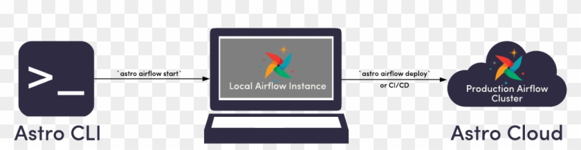 Astronomer Cloud Is Designed Such That You Can Deploy - Graphic Design Clipart