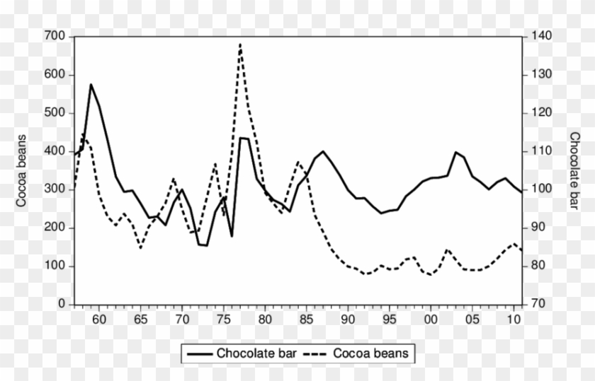 Evolution Of The Price Of Cocoa Beans And Chocolate - 2011 Chocolate Cocoa Price Clipart