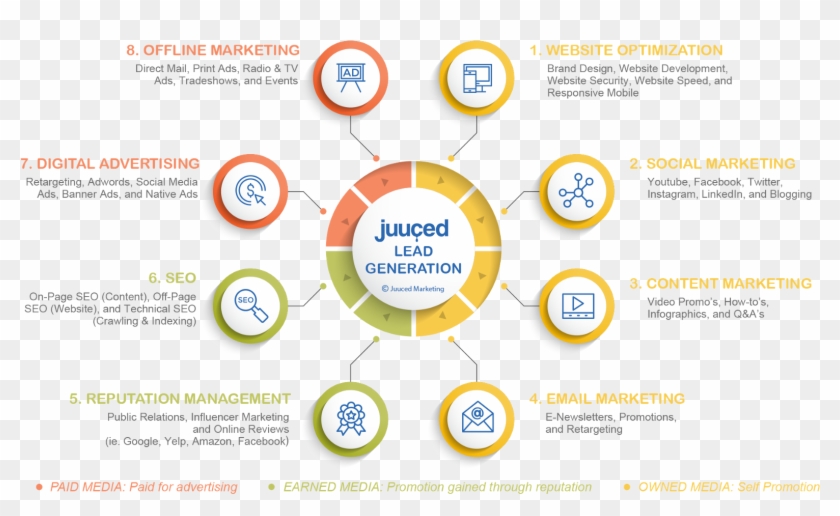 Lead Generation Wheel Of Fortune Juuced - Circle Clipart #4926557
