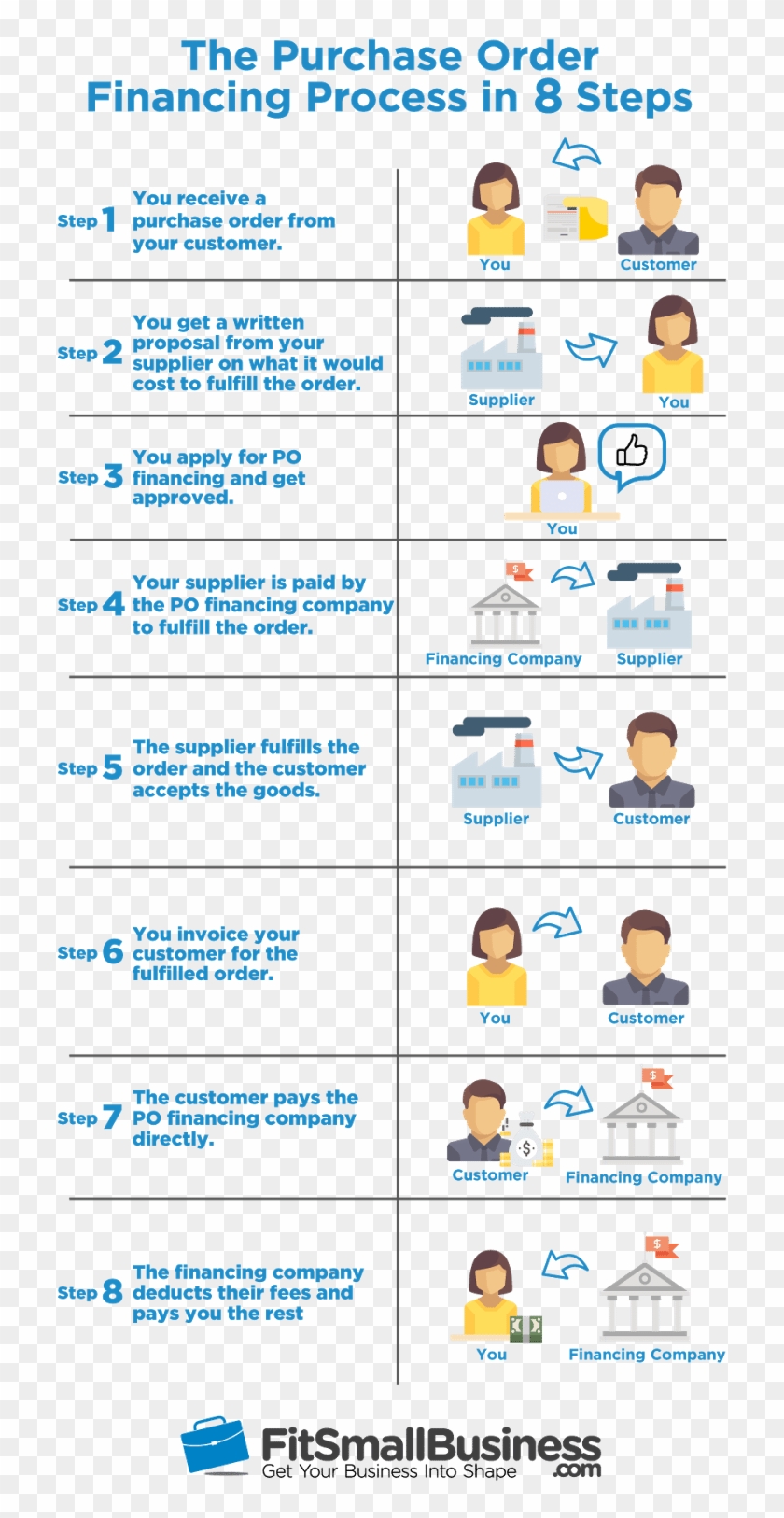 Purchase Order Financing - Small Business Clipart