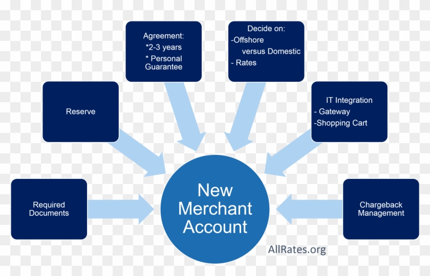 High-risk Merchant Account Payment Processing - Extension Of Time Claim Clipart