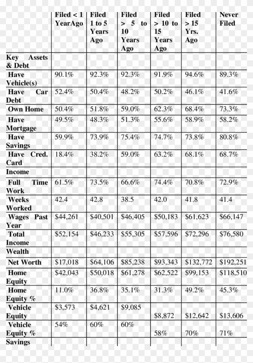 Financial Indicators Broken Down By Years Since Bankruptcy - Financial Statement Clipart #4937175