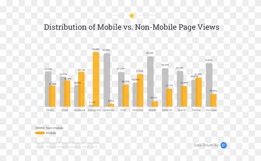 Distribution Of Page Views For Mobile And Non-mobile - E Commerce Instagram Stats Clipart