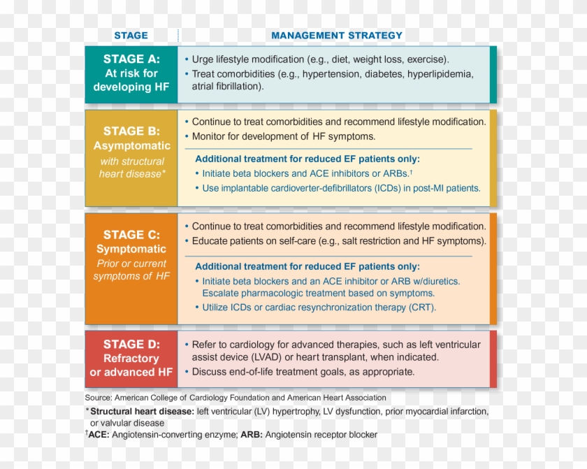 Accf/aha Stages Of Heart Failure - Hypertensive Heart Disease Stages Clipart #4943189
