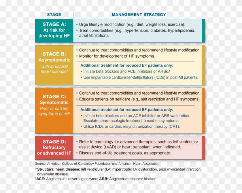 Accf/aha Stages Of Heart Failure - Hypertensive Heart Disease Stages Clipart