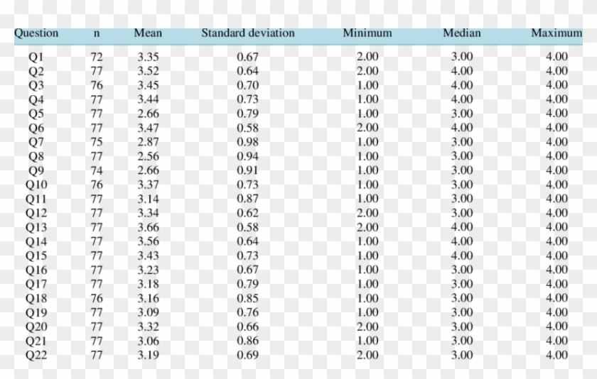 Descriptive Statistics For The 22 Questions Of The - Global Temperature Change Table Clipart