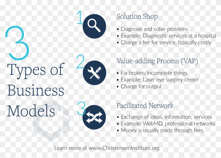 Business Models Healthcare Christensen Institute - Types Of Business Models Clipart