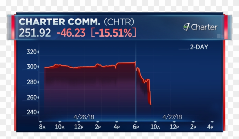 Charter Communications Plummets More Than 15% At The - Fb Stock July 25 Clipart #4947645
