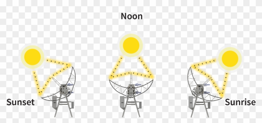 Maximizing Solar Heat With Sun-tracking Technology - Illustration Clipart