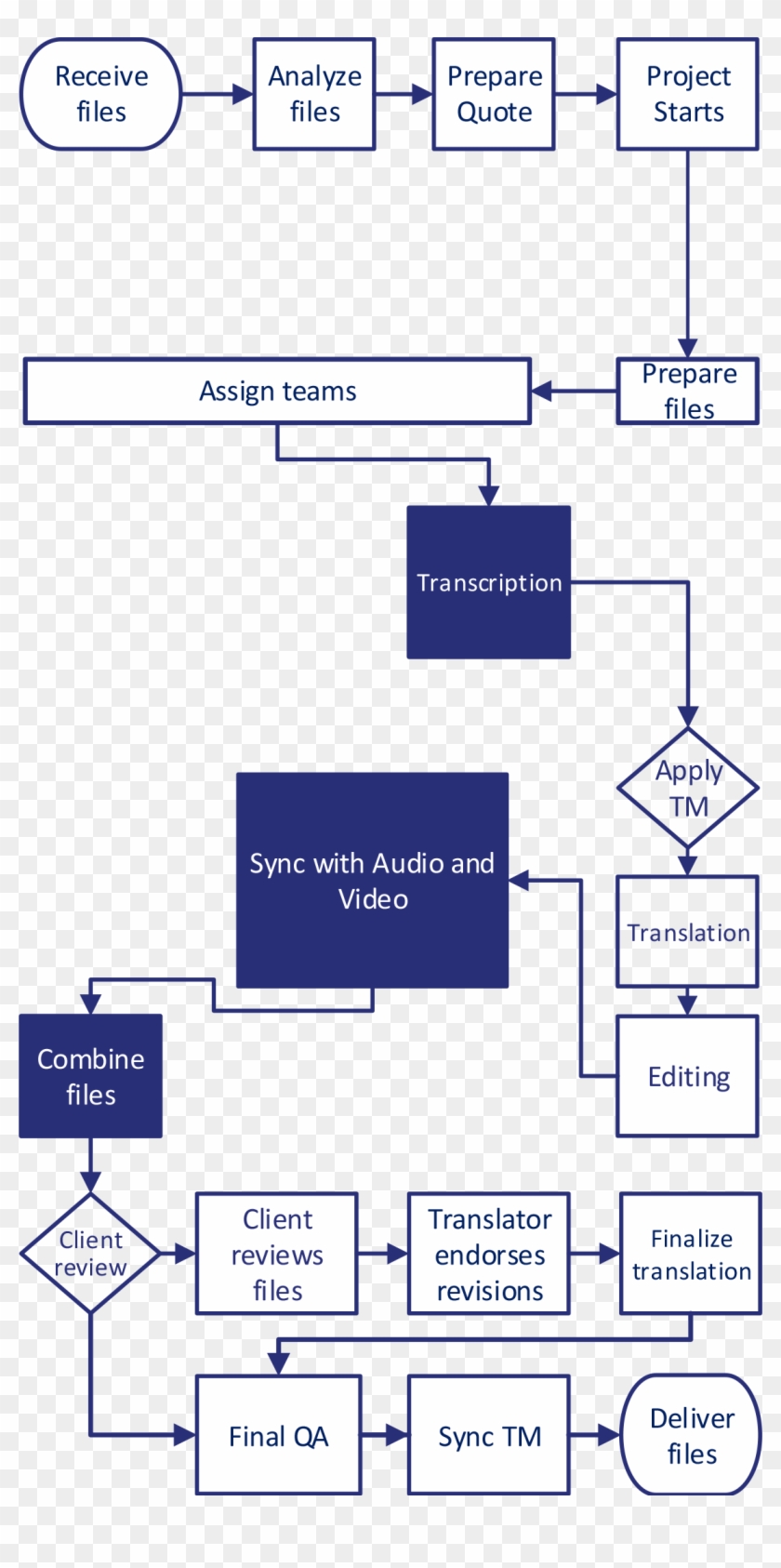 Closed Captioning Workflows - Translation Technology Workflow Website Burg Clipart #4953662