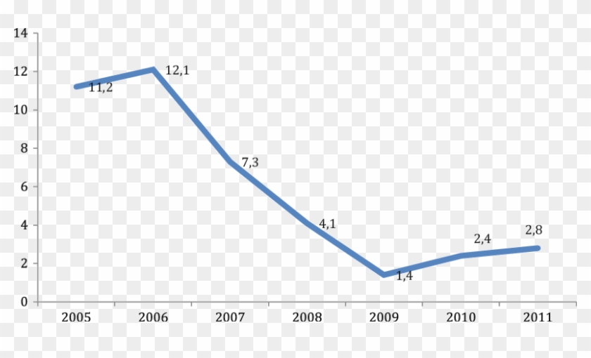 1 Growth Of Gdp In Cuba 2005 - Map Clipart