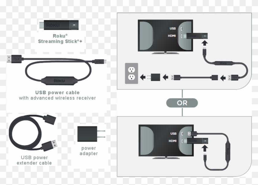 Diagram Of Cables And Accessories For Roku Streaming - Roku Advanced Wireless Receiver Clipart #4955320