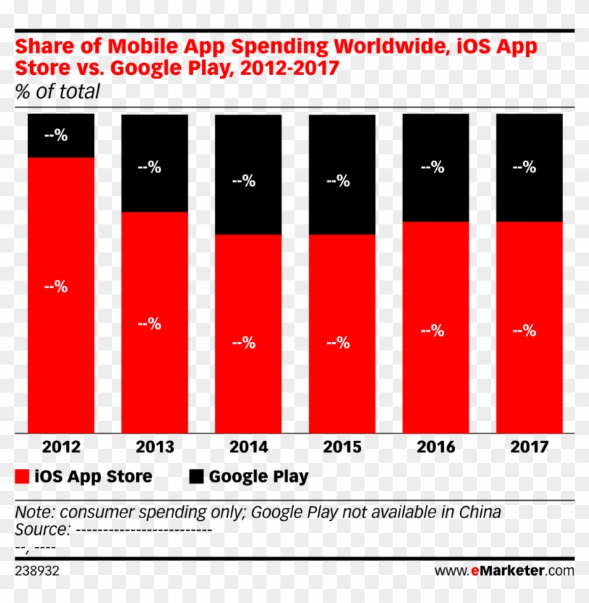 Share Of Mobile App Spending Worldwide, Ios App Store - Digital Vs Traditional Ad Spending Clipart