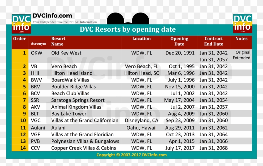 Disney Vacation Club Resorts By Opening Date - Dvc Expiration Dates Clipart
