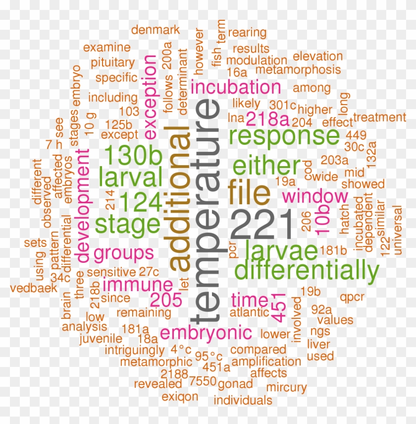 Stem Loop Sequence Gmo Mir - Genetics Word Cloud Clipart #4961749