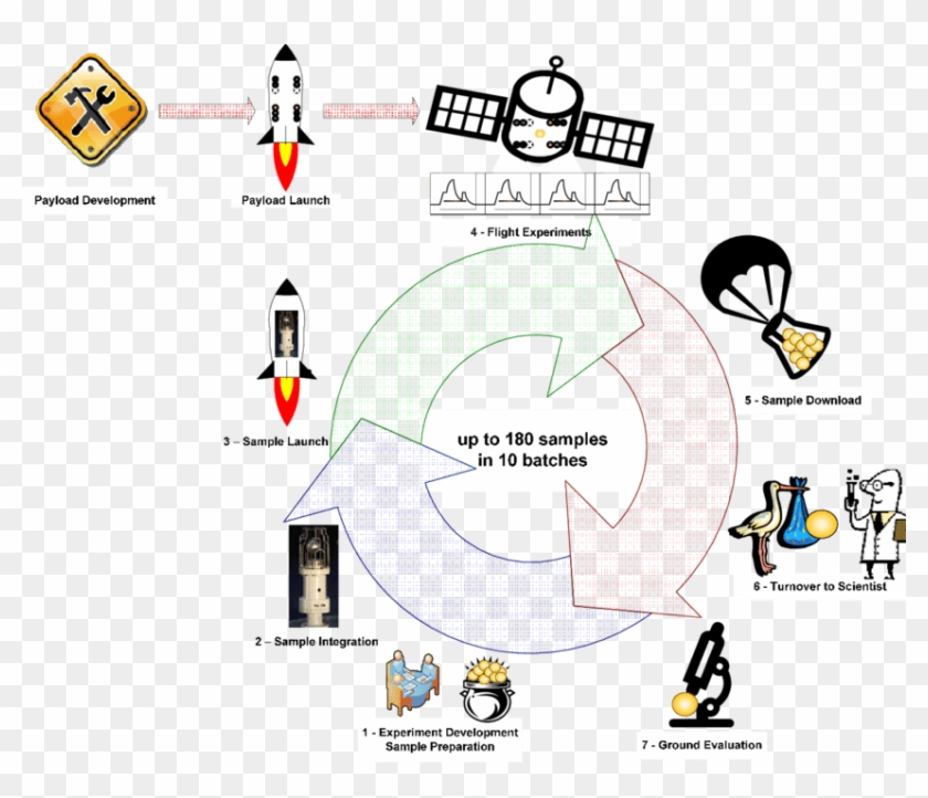 Eml Mission Scenario, Showing The Complete Life-cycle - Under Construction Clipart #4969104