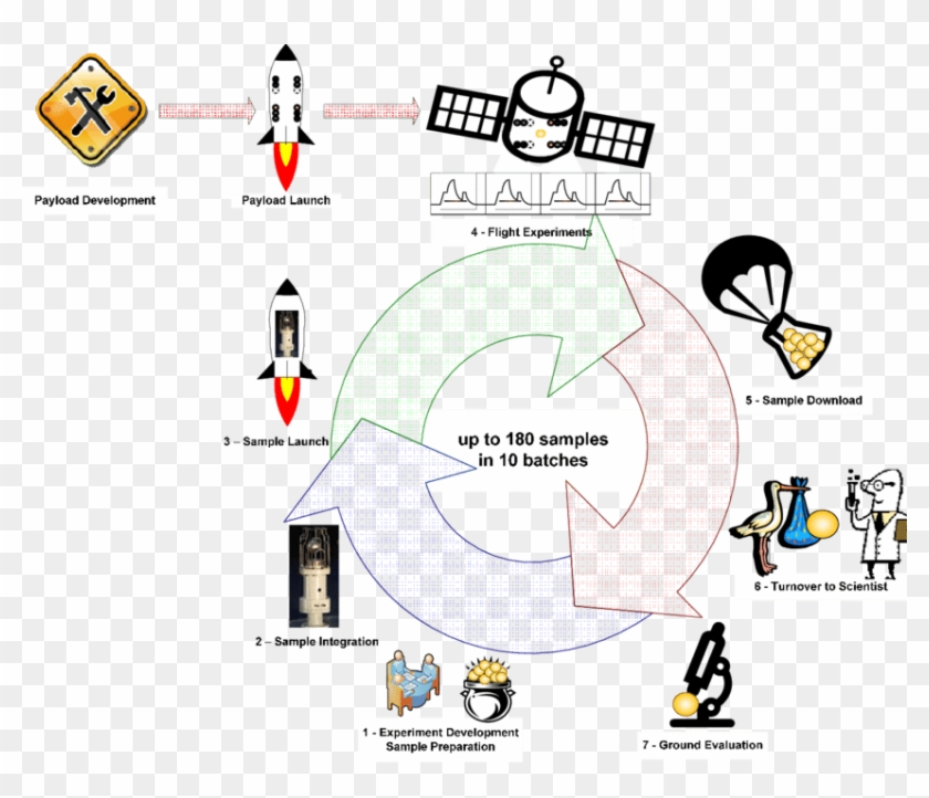 Eml Mission Scenario, Showing The Complete Life-cycle - Under Construction Clipart