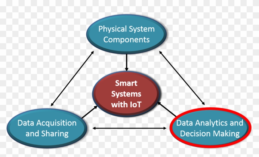 The Internet Of Things - Internet Of Things System Components Clipart #4970876