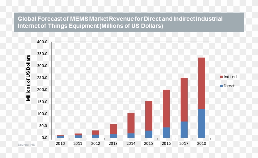 Iot Market - Global Iot Market Forecast Clipart