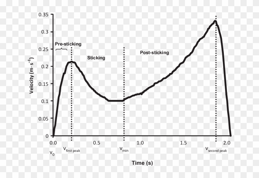 Typical Example Of Velocity Development During 1-rm - Plot Clipart