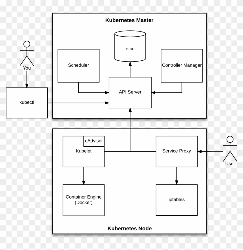 Kubernetes Master Components Clipart
