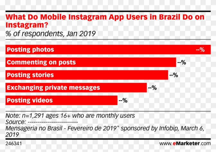 What Do Mobile Instagram App Users In Brazil Do On - Middle East Smartphone Penetration 2017 Clipart #4982874