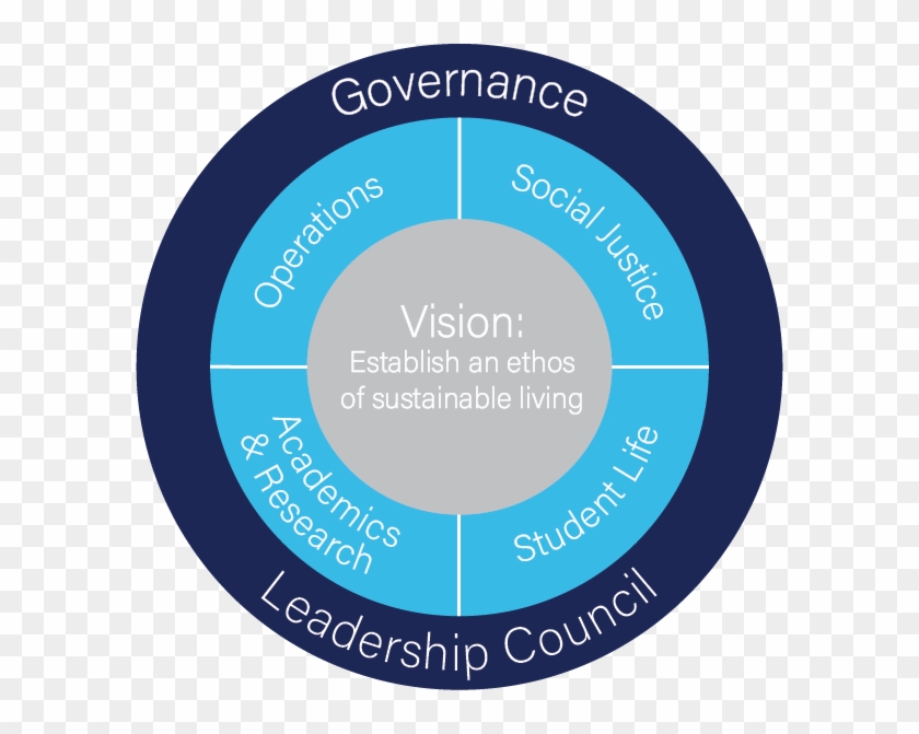 Sustainability Plan Outline - Circle Clipart #4984396