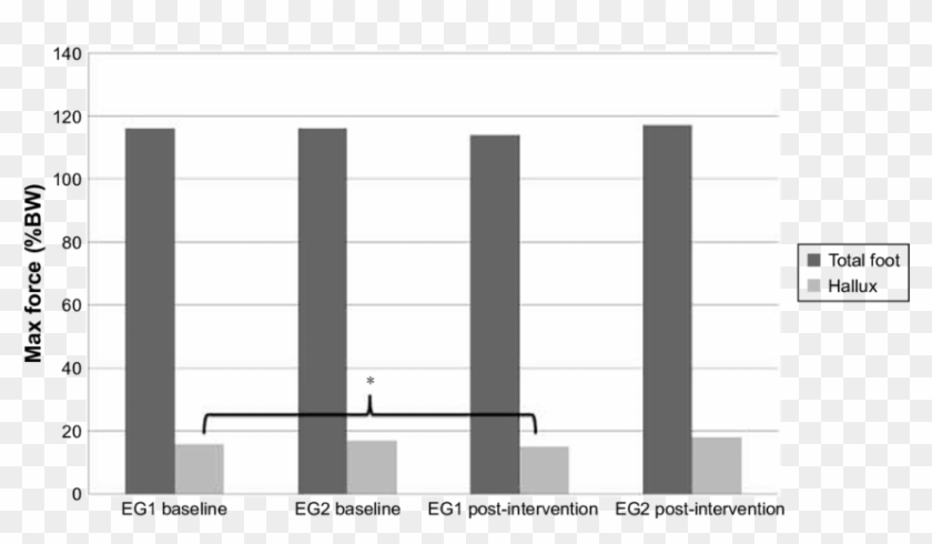 Significant Changes Between Baseline And After Intervention, - Architecture Clipart #4987438