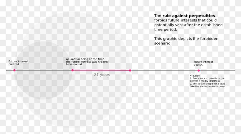 Rule Against Perpetuities Forbidden Scenario - Circle Clipart #4996915