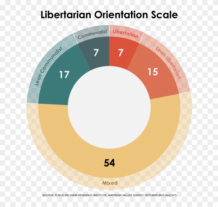 22 Percent Of Americans Lean Libertarian - Libertarian Popularity Clipart #4997005