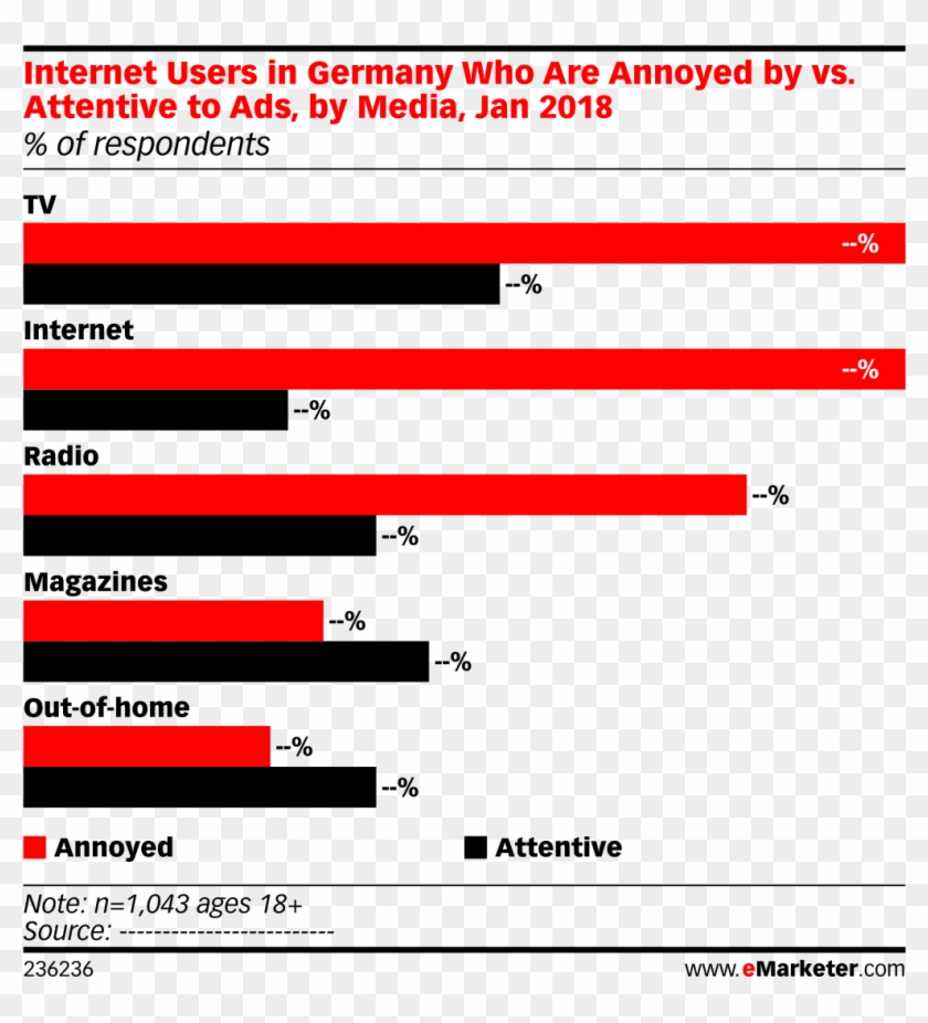 Internet Users In Germany Who Are Annoyed By Vs - Social Media France 2018 Clipart #4997200