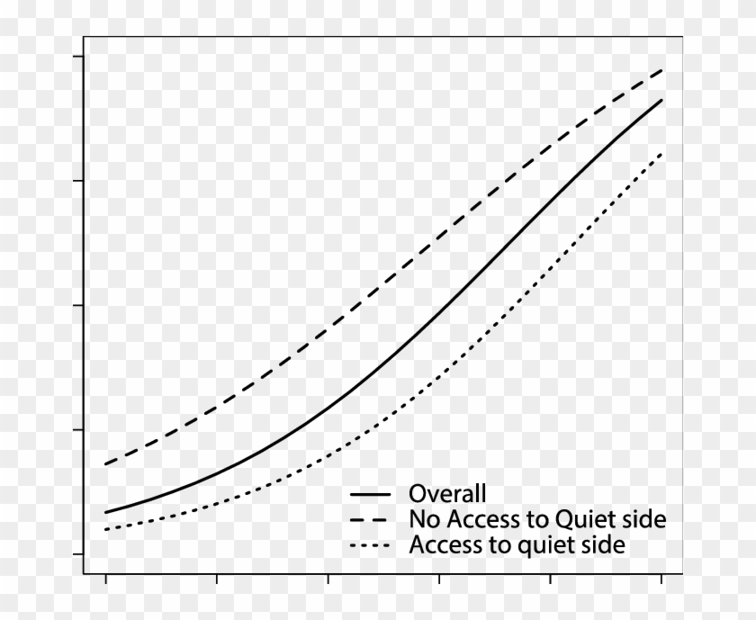 Predicted Proportion Of Annoyed Due To Traffic Noise - Plot Clipart #4997280