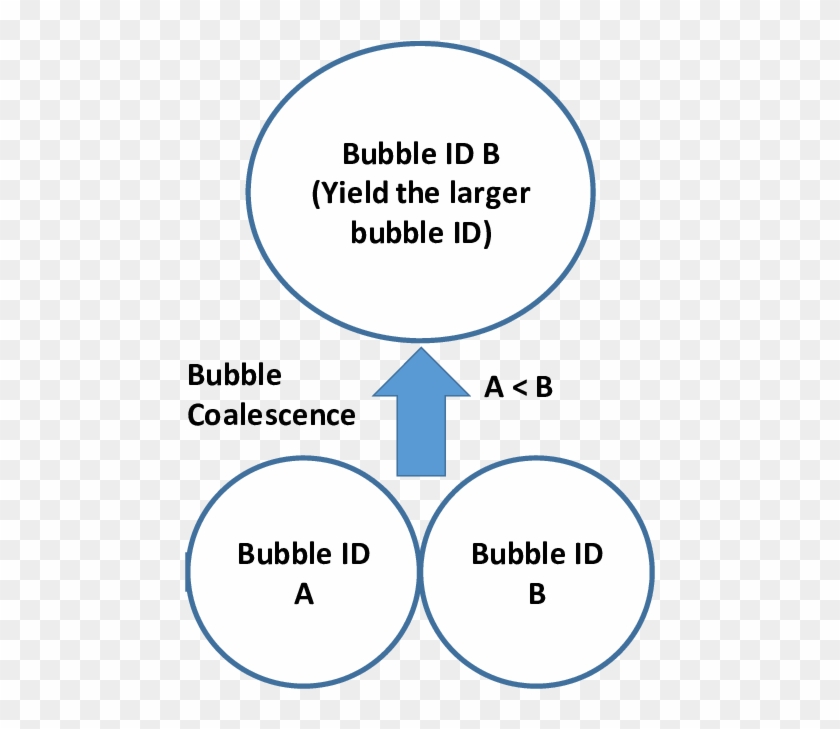 Bubble Id Change During Bubble Coalescence - Circle Clipart