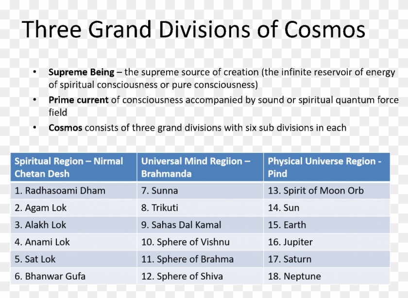 Levels Of Consciousness - Level Of Consciousness Clipart