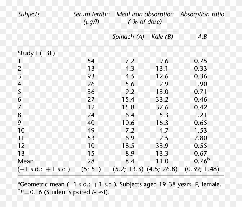 Iron Absorption From Wheat Roll Meals With Spinach - Spinach Clipart #52608